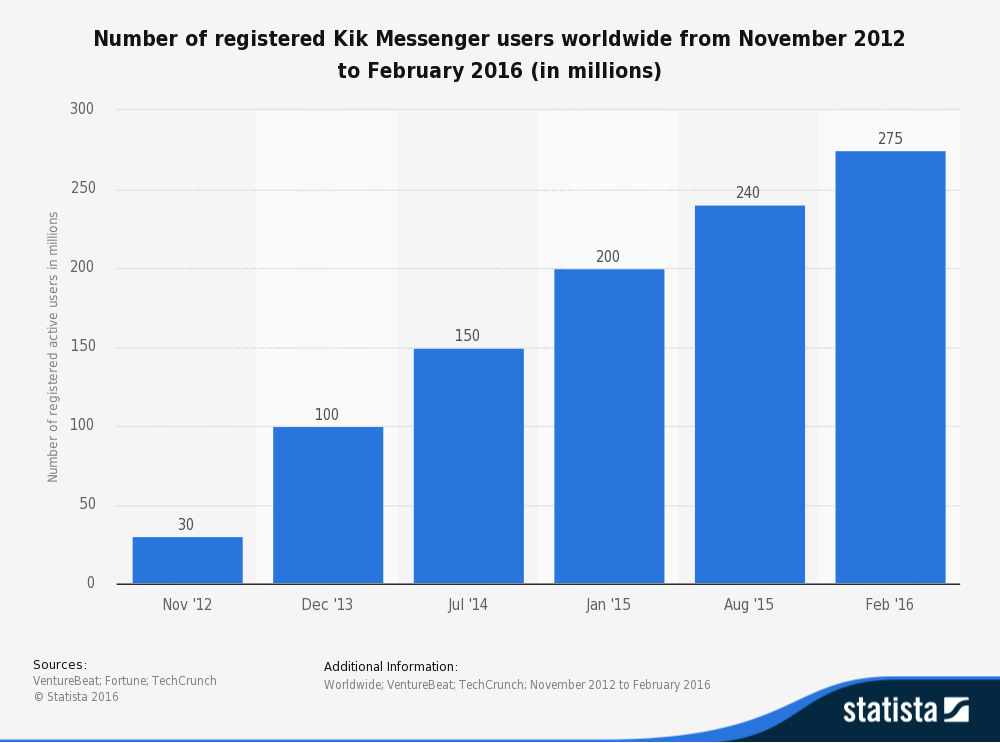 kik messenger users